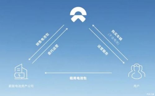 蔚來BAAS 是韭菜冥燈還是行業明燈？