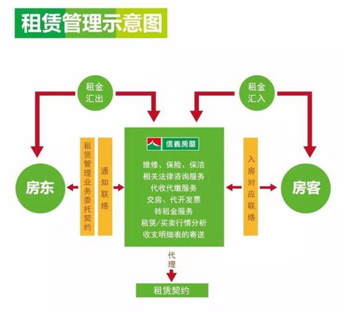 出租屋管理放心服務(wù) 租賃托管與廣告設(shè)計(jì)的完美結(jié)合
